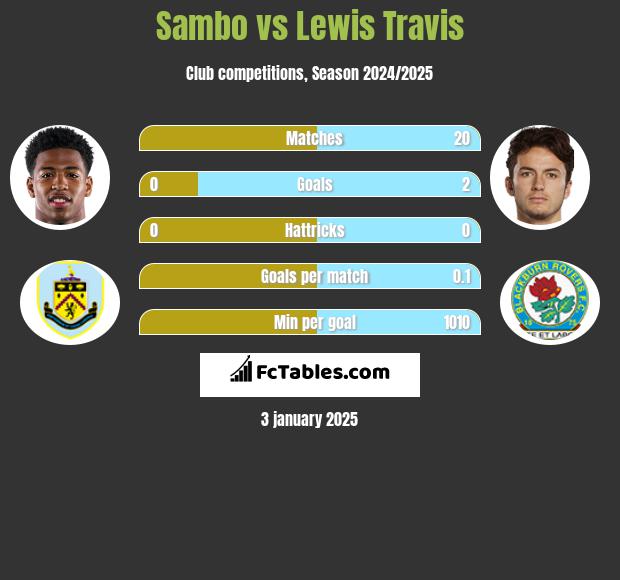 Sambo vs Lewis Travis h2h player stats