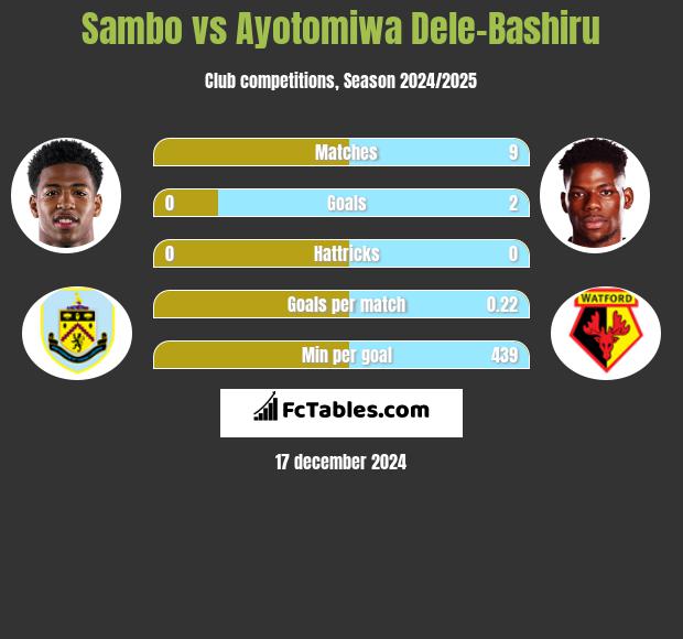 Sambo vs Ayotomiwa Dele-Bashiru h2h player stats