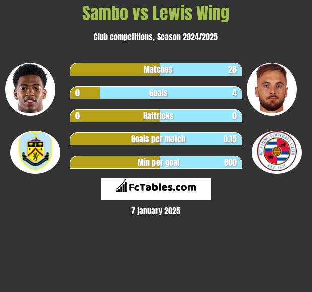 Sambo vs Lewis Wing h2h player stats