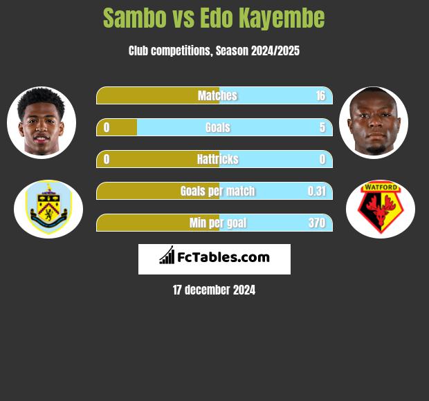 Sambo vs Edo Kayembe h2h player stats