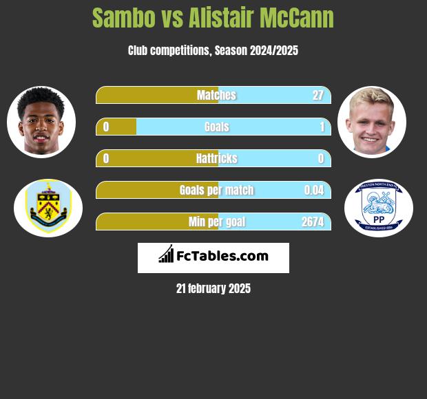 Sambo vs Alistair McCann h2h player stats