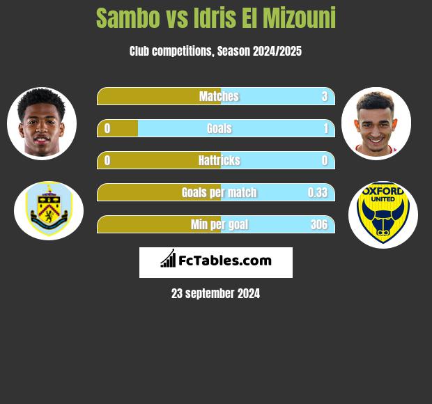 Sambo vs Idris El Mizouni h2h player stats