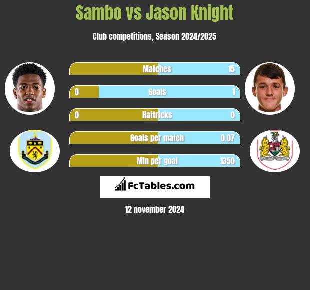 Sambo vs Jason Knight h2h player stats