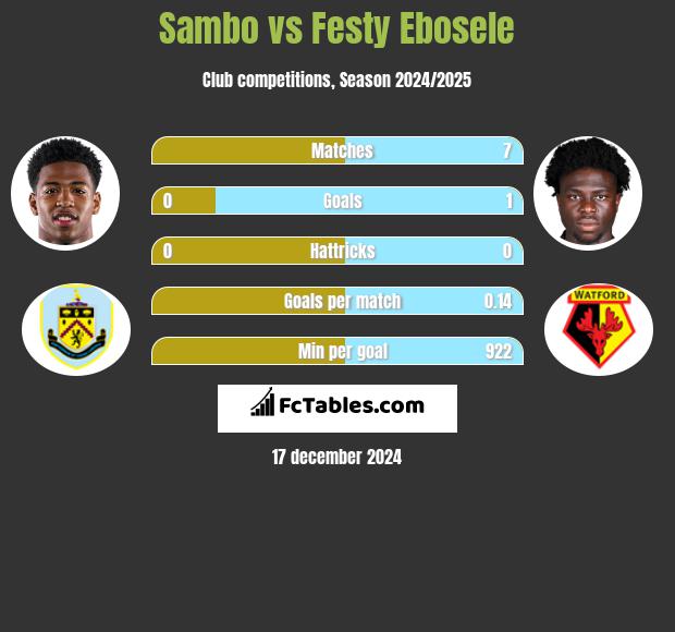 Sambo vs Festy Ebosele h2h player stats