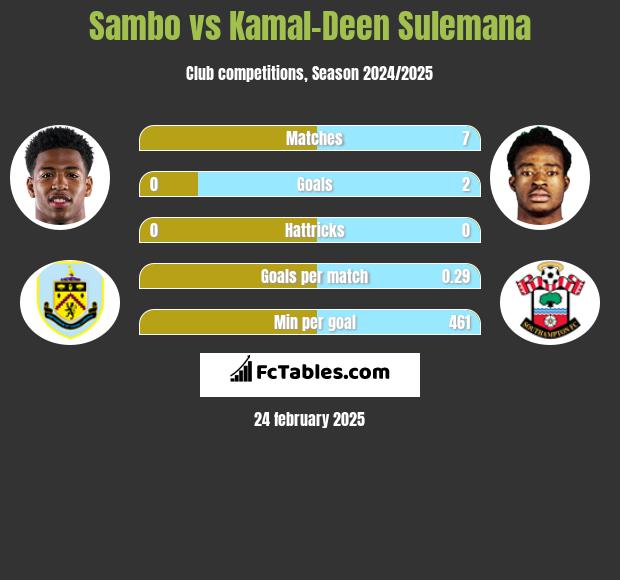 Sambo vs Kamal-Deen Sulemana h2h player stats