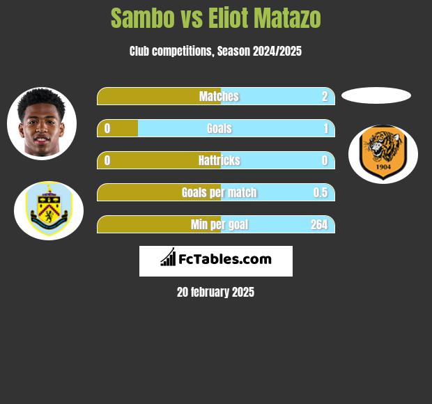 Sambo vs Eliot Matazo h2h player stats