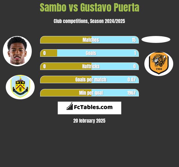 Sambo vs Gustavo Puerta h2h player stats