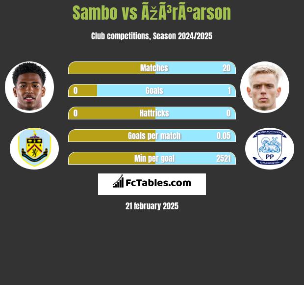 Sambo vs ÃžÃ³rÃ°arson h2h player stats