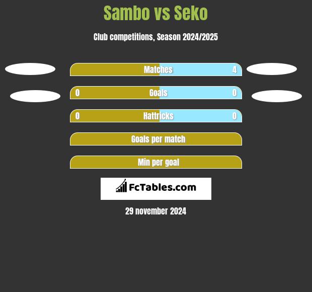 Sambo vs Seko h2h player stats