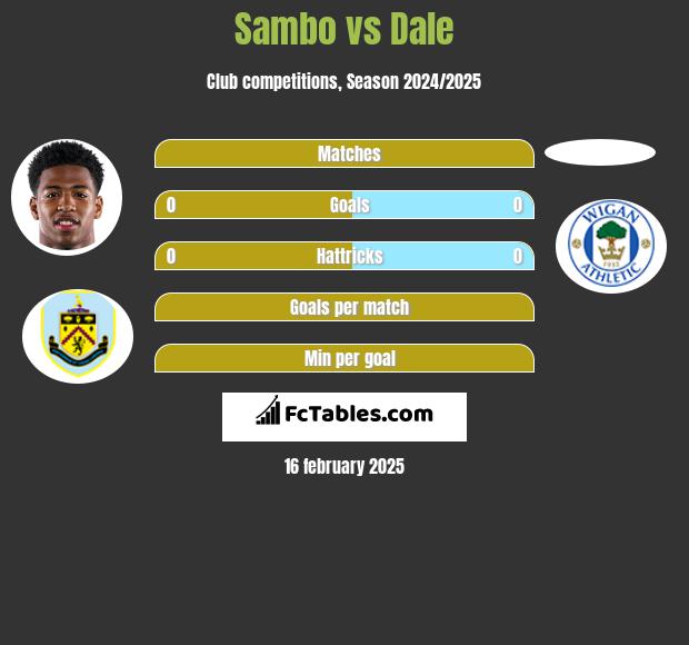 Sambo vs Dale h2h player stats