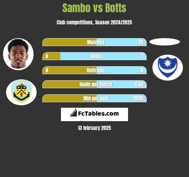 Sambo vs Botts h2h player stats