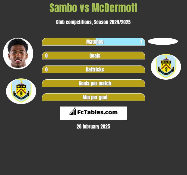 Sambo vs McDermott h2h player stats