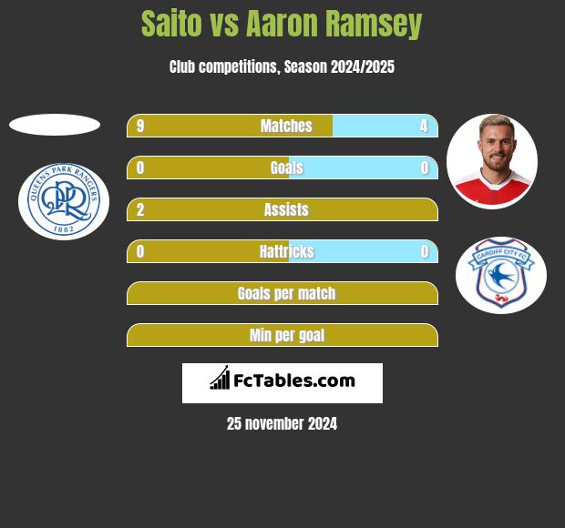 Saito vs Aaron Ramsey h2h player stats