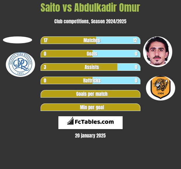 Saito vs Abdulkadir Omur h2h player stats