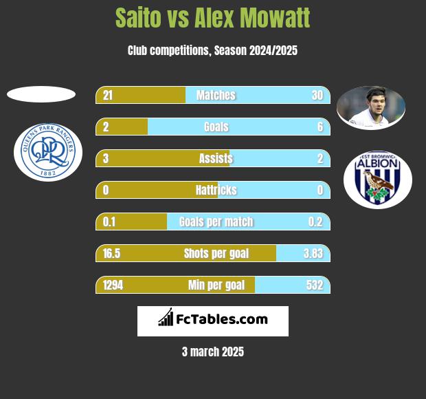 Saito vs Alex Mowatt h2h player stats