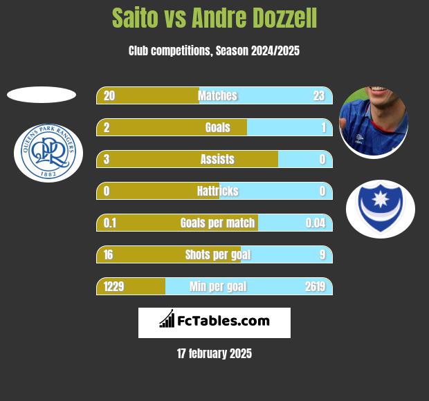 Saito vs Andre Dozzell h2h player stats