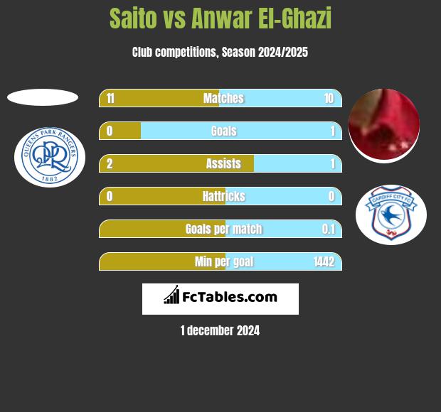 Saito vs Anwar El-Ghazi h2h player stats