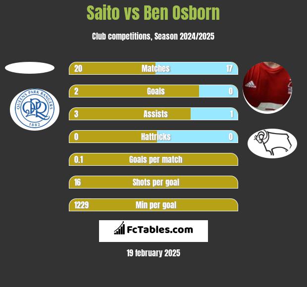 Saito vs Ben Osborn h2h player stats