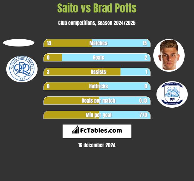 Saito vs Brad Potts h2h player stats