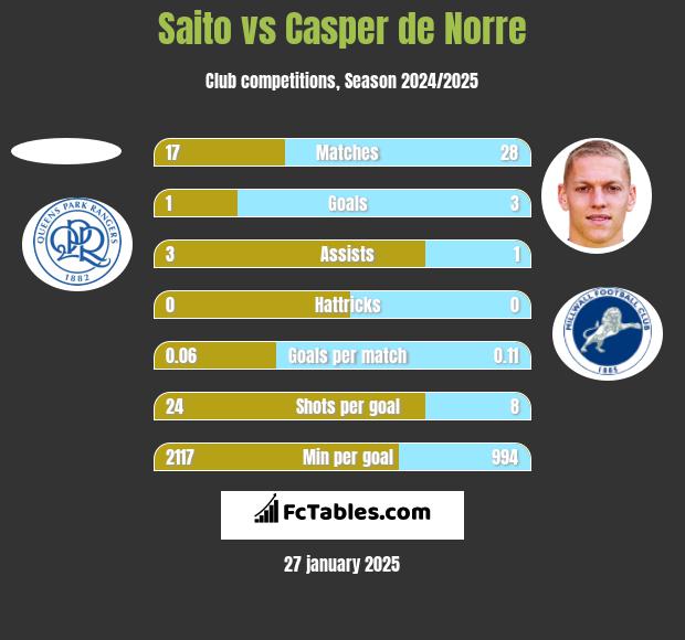 Saito vs Casper de Norre h2h player stats