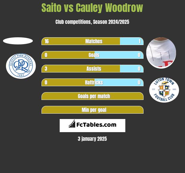 Saito vs Cauley Woodrow h2h player stats