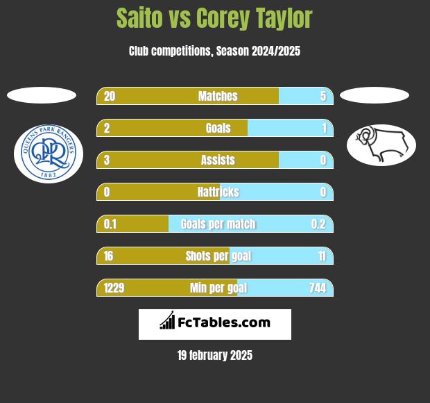 Saito vs Corey Taylor h2h player stats