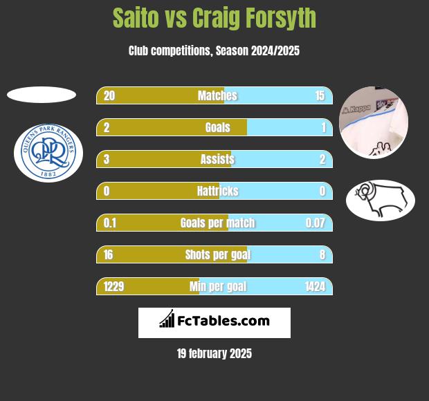 Saito vs Craig Forsyth h2h player stats