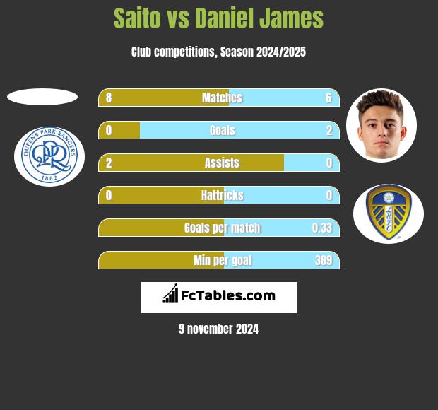 Saito vs Daniel James h2h player stats