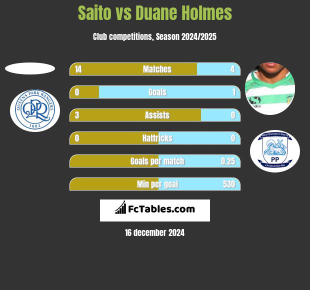 Saito vs Duane Holmes h2h player stats