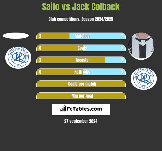 Saito vs Jack Colback h2h player stats