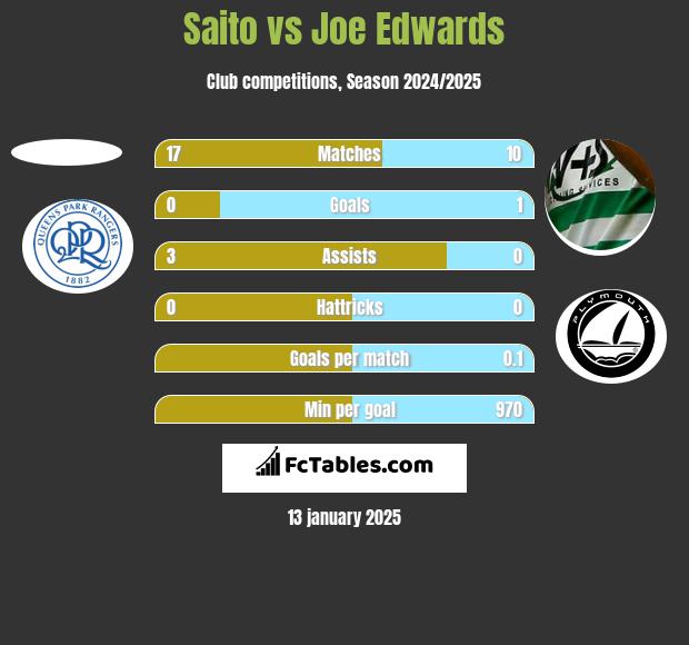 Saito vs Joe Edwards h2h player stats