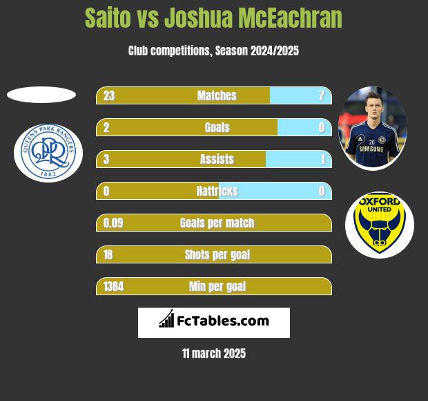 Saito vs Joshua McEachran h2h player stats