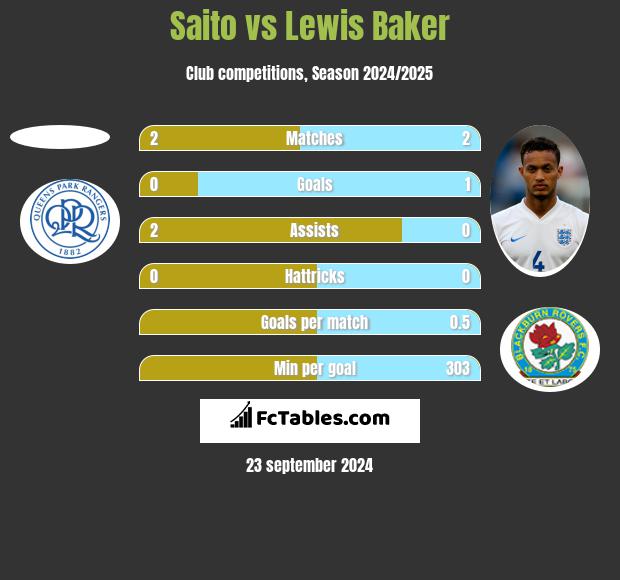 Saito vs Lewis Baker h2h player stats