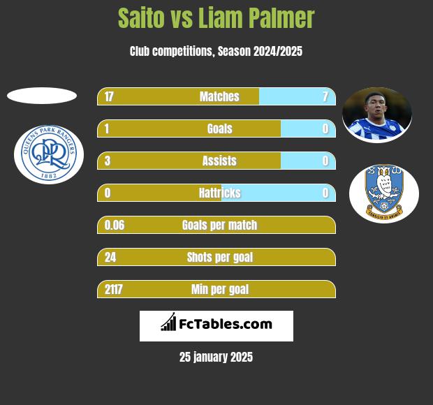 Saito vs Liam Palmer h2h player stats