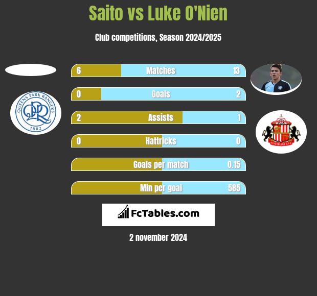 Saito vs Luke O'Nien h2h player stats