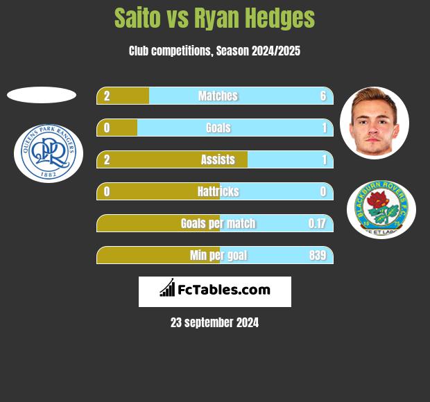 Saito vs Ryan Hedges h2h player stats