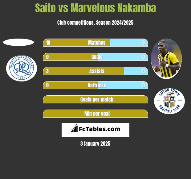 Saito vs Marvelous Nakamba h2h player stats