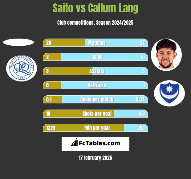 Saito vs Callum Lang h2h player stats