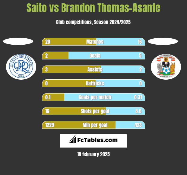 Saito vs Brandon Thomas-Asante h2h player stats