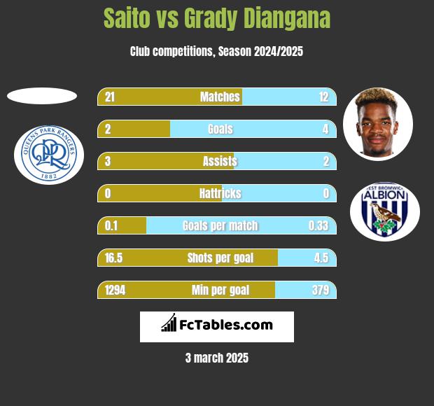 Saito vs Grady Diangana h2h player stats