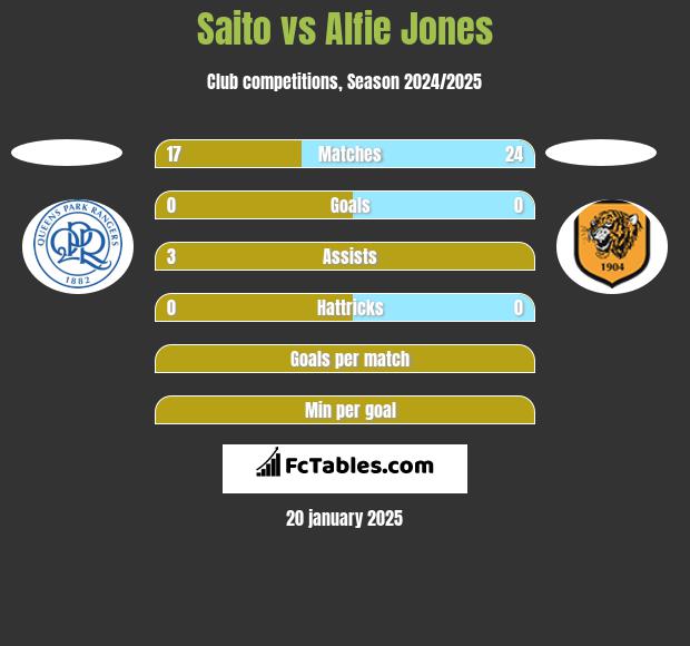 Saito vs Alfie Jones h2h player stats