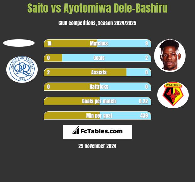 Saito vs Ayotomiwa Dele-Bashiru h2h player stats