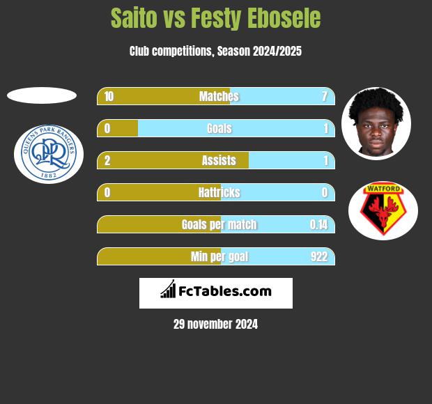 Saito vs Festy Ebosele h2h player stats