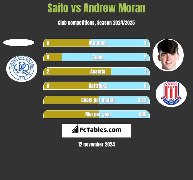 Saito vs Andrew Moran h2h player stats