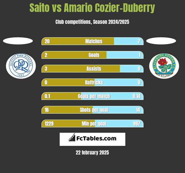 Saito vs Amario Cozier-Duberry h2h player stats