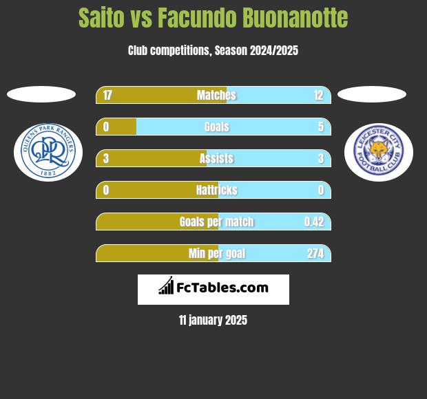 Saito vs Facundo Buonanotte h2h player stats