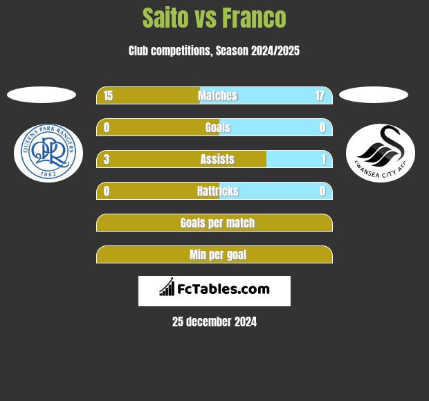 Saito vs Franco h2h player stats