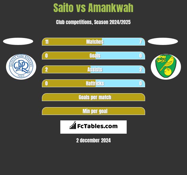 Saito vs Amankwah h2h player stats