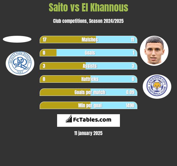 Saito vs El Khannous h2h player stats