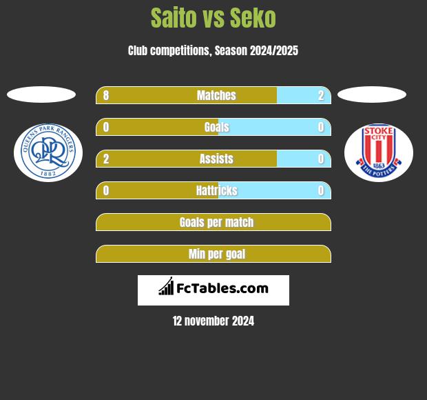 Saito vs Seko h2h player stats